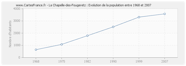 Population La Chapelle-des-Fougeretz